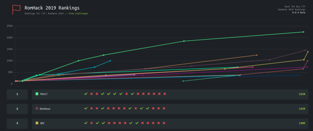 Top 3 della classifica CTF: TRX17, Donkeys, JBZ